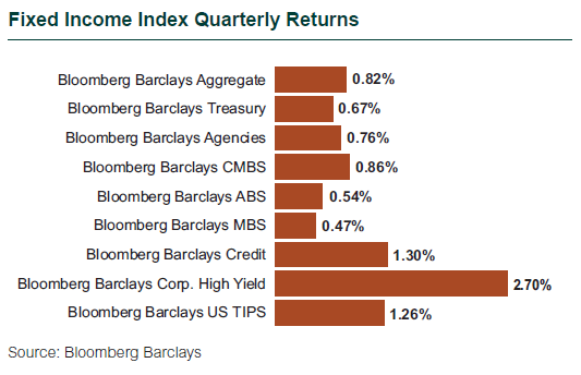 Fixed Income Index Quarterly Returns