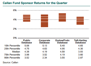 Callan Fund Sponsor Returns for the Quarter