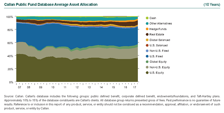 Callan Public Fund Database Average Asset Allocation