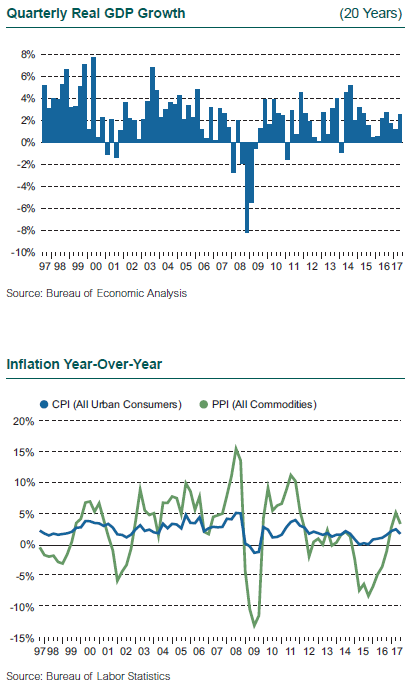 Inflation Year-Over-Year