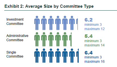 Exhibit 2: Average Size by Committee Type