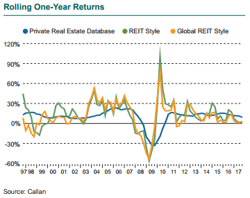Rolling One-Year Returns