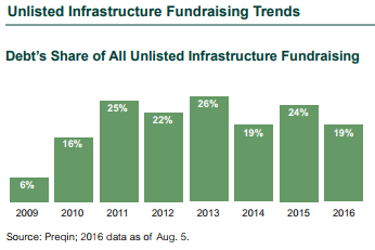 Unlisted Infrastructure Fundraising Trends