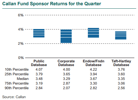 Callan Fund Sponsor Returns for the Quarter