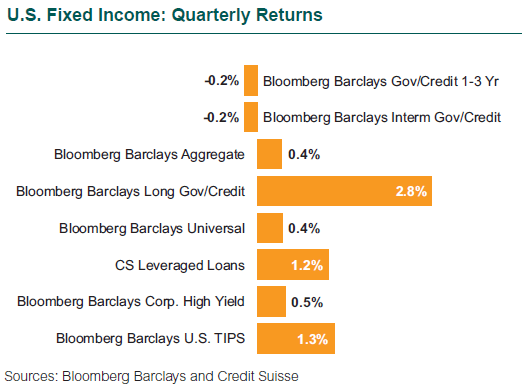 U.S. Fixed Income: Quarterly Returns
