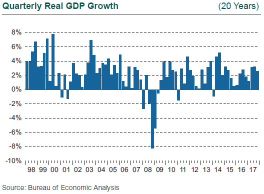 Quarterly Real GDP Growth