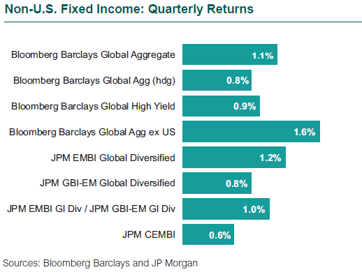 Non-U.S. Fixed Income: Quarterly Returns