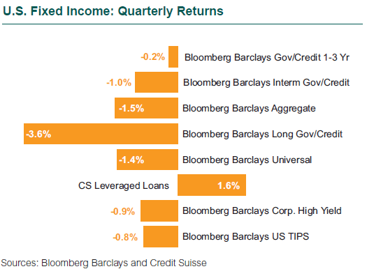 U.S. Fixed Income: Quarterly Returns
