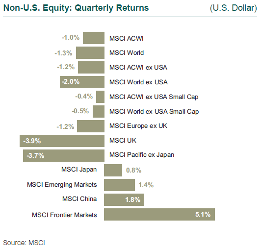 Non-U.S. Equity: Quarterly Returns