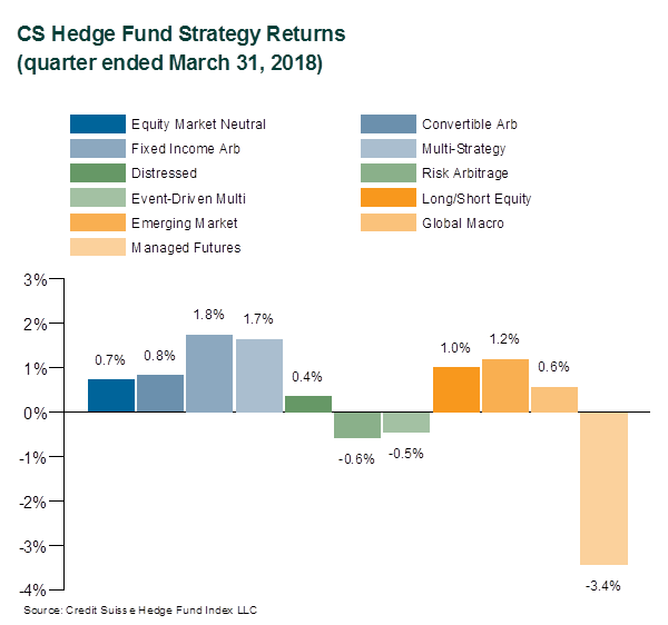 CS Hedge Fund Strategy Returns