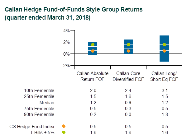 Callan Hedge Fund-of-Funds Style Group Returns