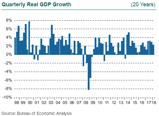 Quarterly Real GDP Growth