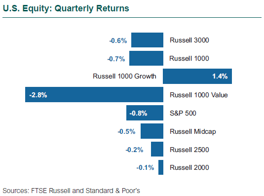 U.S. Equity: Quarterly Returns