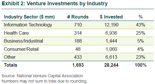 Exhibit 2: Venture Investments by Industry