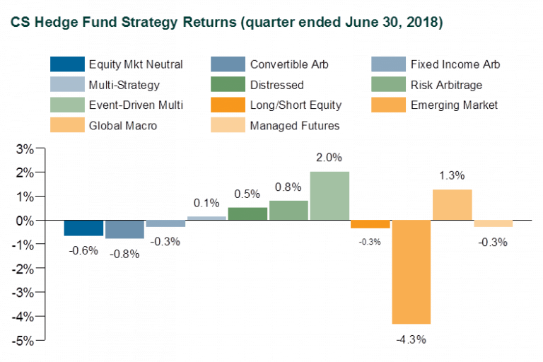 CS Hedge Fund Strategy Returns