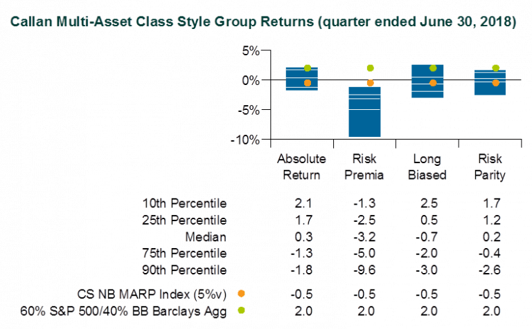 Callan Multi-Asset Style Group Returns