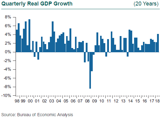 Quarterly Real GDP Growth