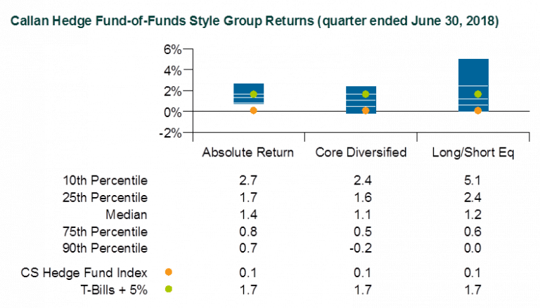 Callan Hedge Fund-of-Funds Style Group Returns