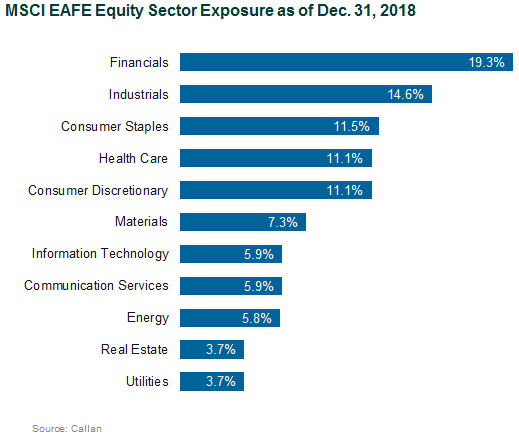 MSCI EAFE Equity Sector Exposure as of Dec. 31, 2018
