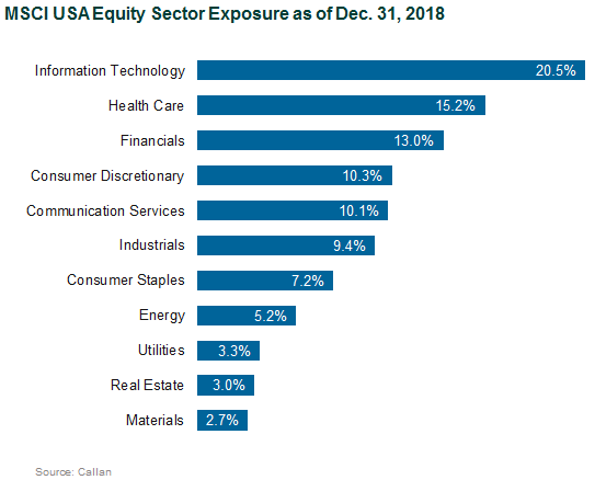 MSCI USA Equity Sector Exposure as of Dec. 31, 2018