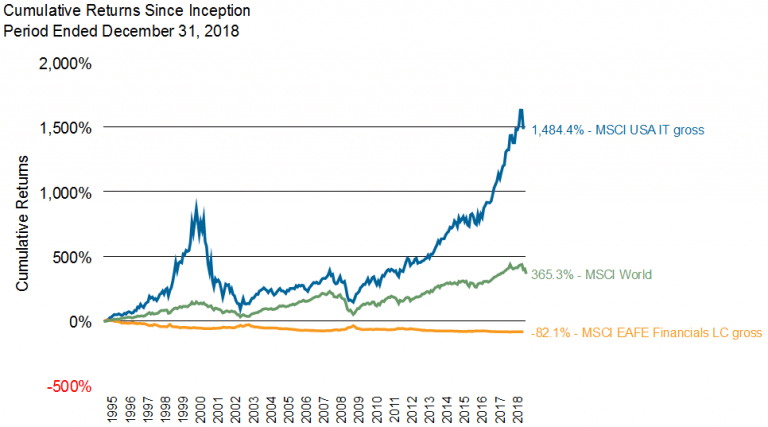 Cumulative Returns Since Inception Period