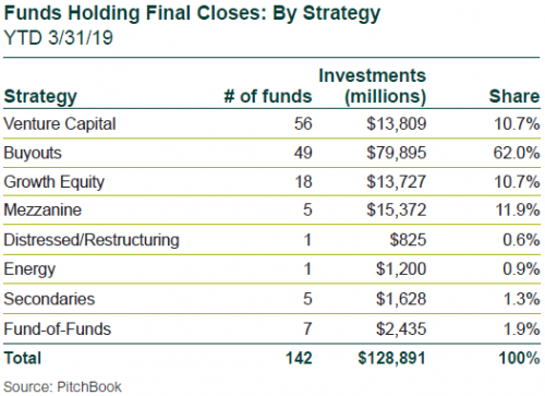 Funds Holding Final Closes: By Strategy