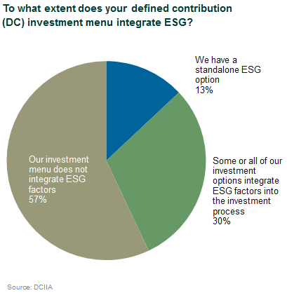 To what extent does your defined contribution (DC) investment menu integrate ESG?