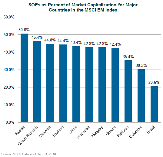 SOEs as Percent of Market Capitalization for Major Countries in the MSCI EM Index