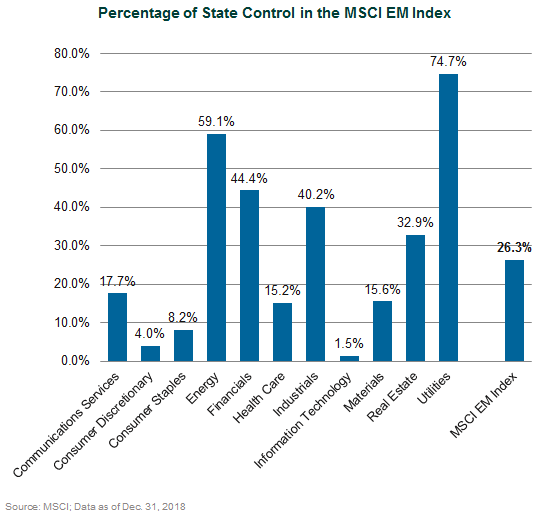 Percentage of State Control in the MSCI EM Index