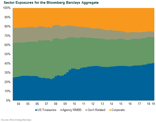 Sector Exposures for the Bloomberg Barclays Aggregate
