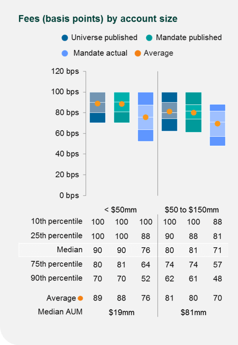 Fee (basis points) by account size