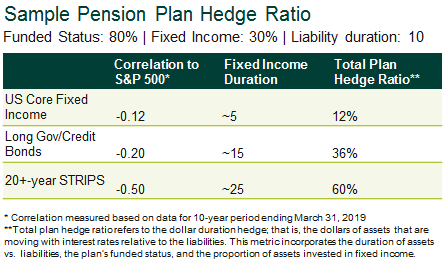 Sample Pension Plan Hedge Ratio