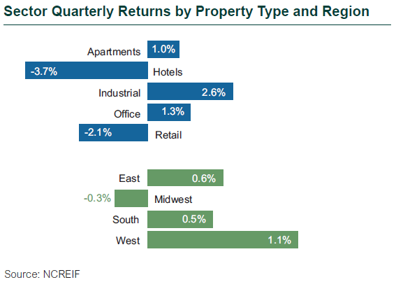 Sector Quarterly Returns by Property Type and Region