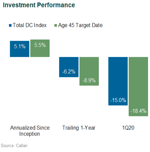 Investment Performance