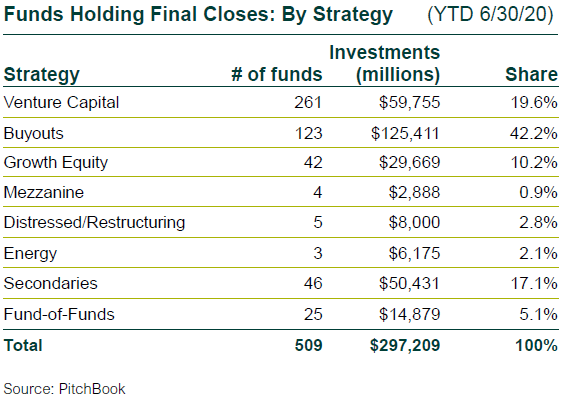 Fund Holding Final Closes: By STrategy