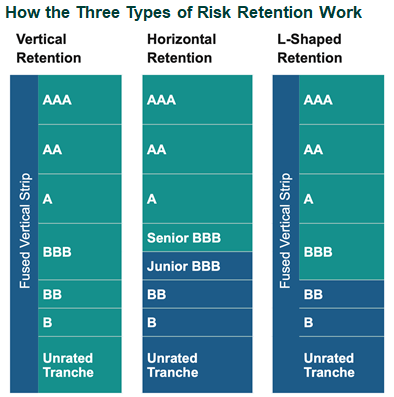 How the Three Types of Risk Retention Work