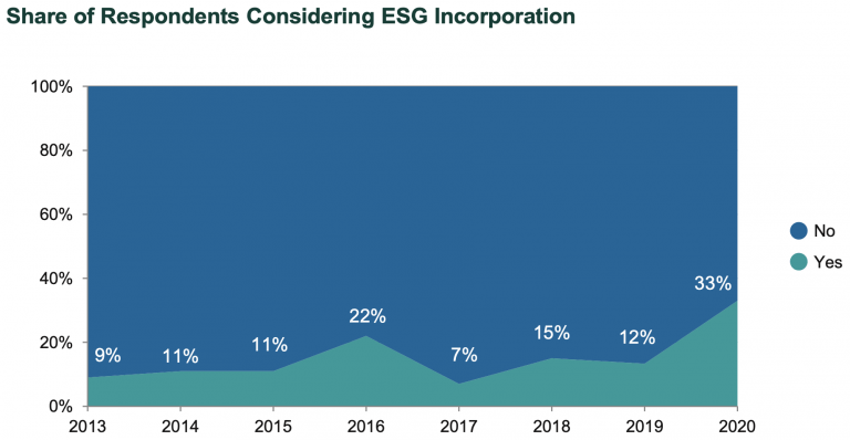 Share of Respondents Considering ESG Incorporation