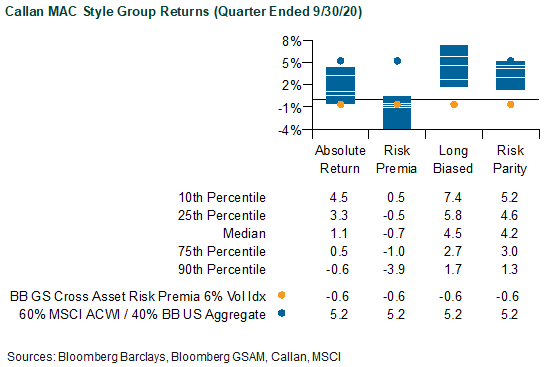 Callan MAC Style Group Returns for Quarter Ended 9/30/20