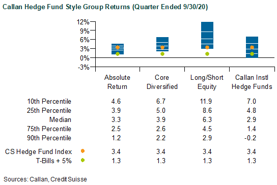 Callan Hedge Fund Style Group Returns for Quarter Ended 9/30/20