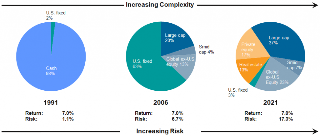 30 Year Change in Risk to Achieve Same Nominal Return