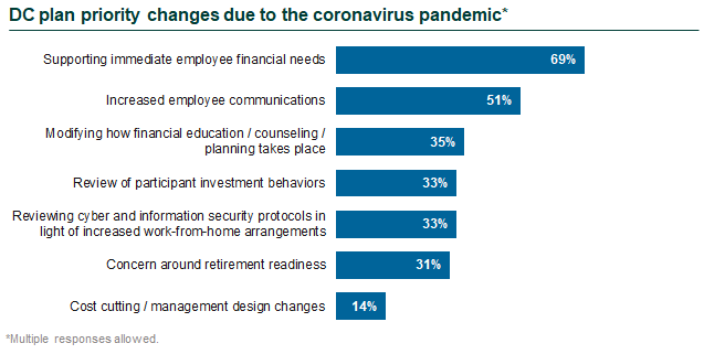 DC plan priority changes due to the coronavirus pandemic