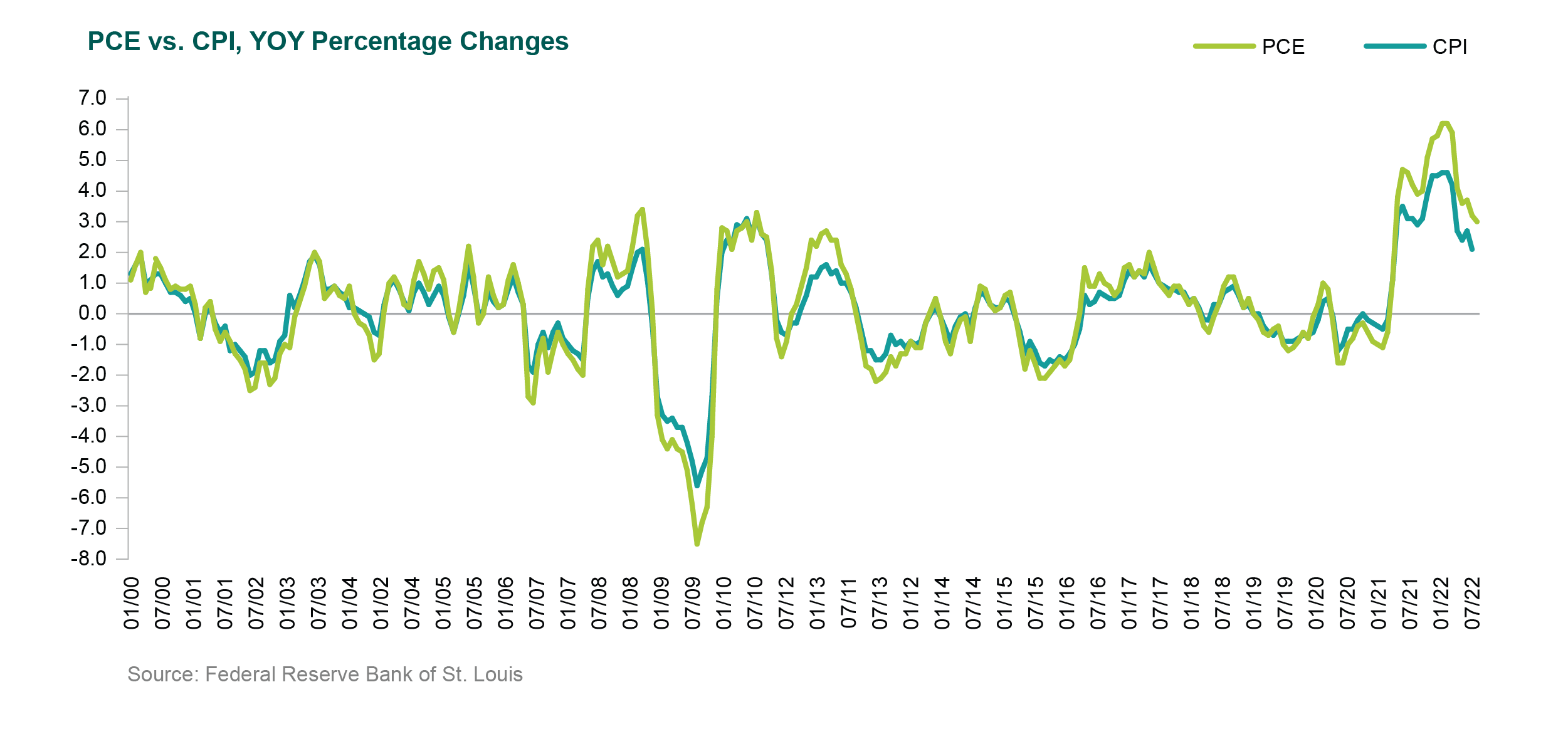 what's the difference between cpi and pce