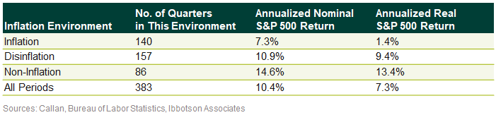 how does inflation affect u.s. stock returns