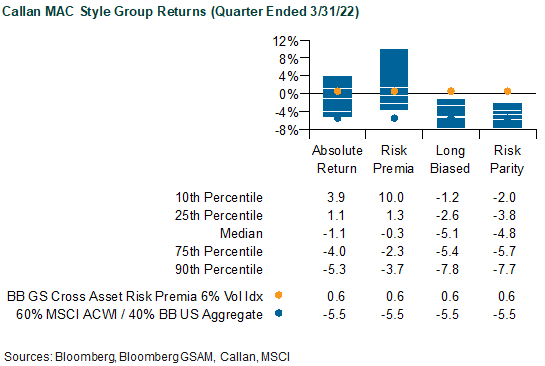 1q22 hedge funds performance