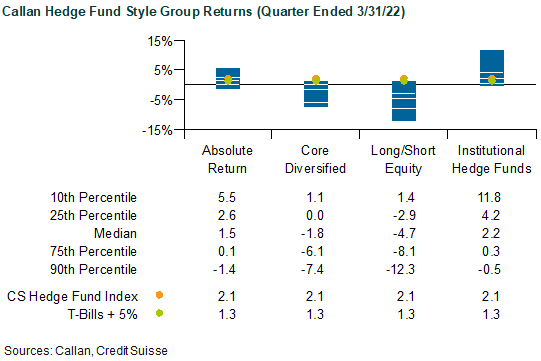 1q22 hedge funds performance