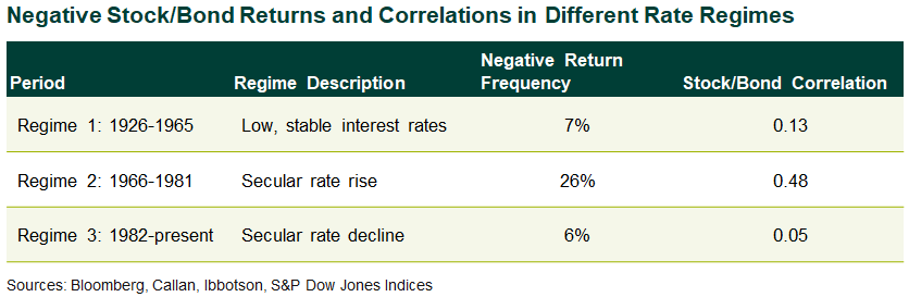 stock and bond declines