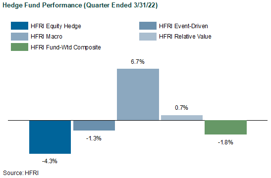 hedge funds performance 1Q22