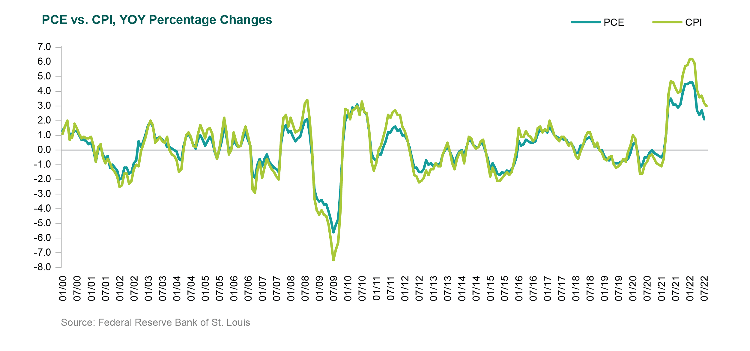 cpi vs pce