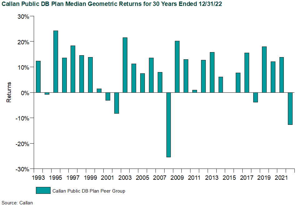 public db plan returns 2022