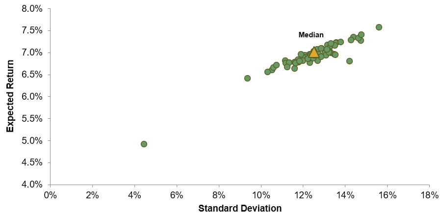 risk-return tradeoff